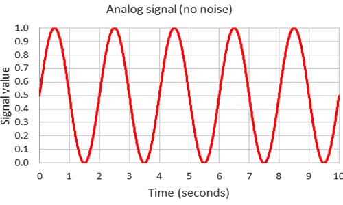Tín hiệu Analog là gì - Phân biệt âm thanh Analog và Digital