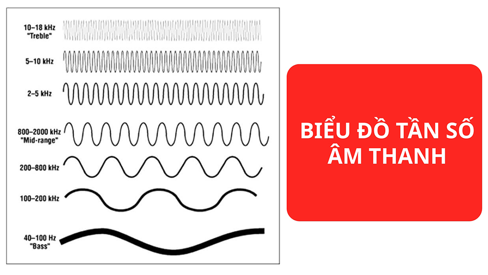 Biểu đồ tần số âm thanh