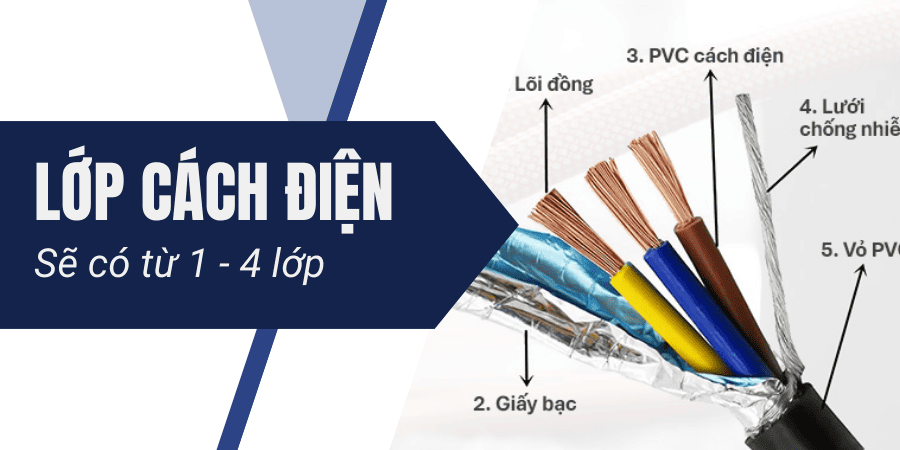Lớp cách điện có thể có số lượng từ 1-4 lớp, phản ánh mức độ cao cấp của dây chống nhiễu