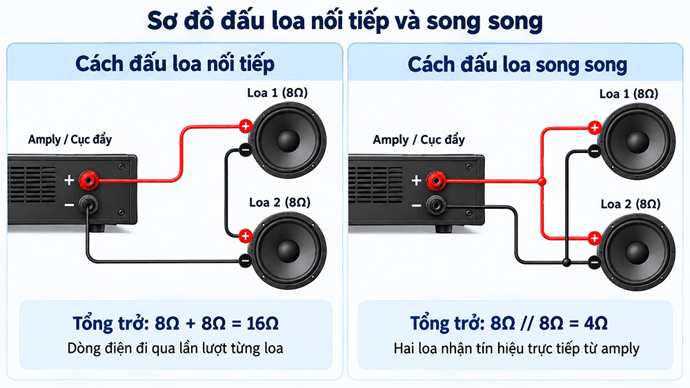 Việc đấu loa nối tiếp hay song song tùy thuộc vào nhu cầu và mục đích sử dụng