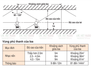 Khoảng cách giữa 2 loa âm trần theo độ phủ