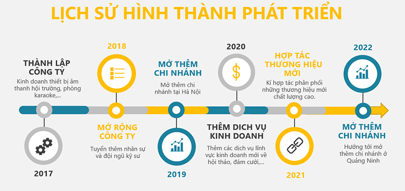Lịch sử hình thành và phát triển của công ty cổ phần âm thanh Lạc Việt