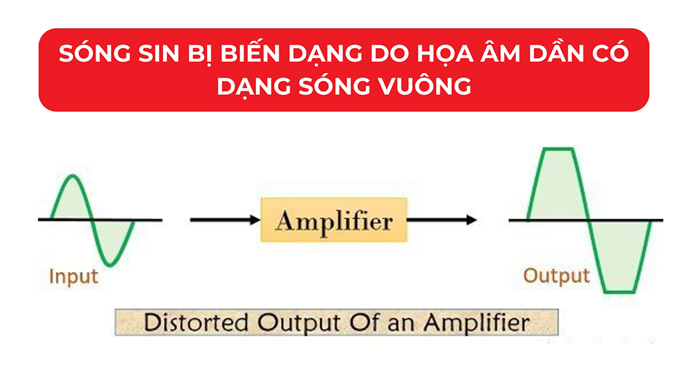 Sóng sin bị biến dạng do họa âm dần có dạng sóng vuông Sóng sin bị biến dạng do họa âm dần có dạng sóng vuông