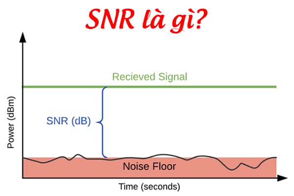 SNR là gì?