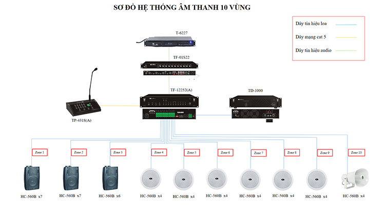 Sơ đồ hệ thống âm thanh nhà xưởng 10 vùng Sơ đồ hệ thống âm thanh nhà xưởng 10 vùng