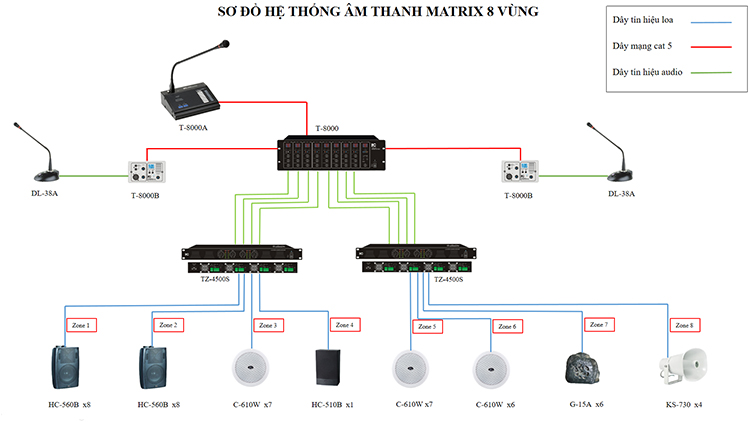 Sơ đồ hệ thống Matrix 8 vùng cho nhà xưởng