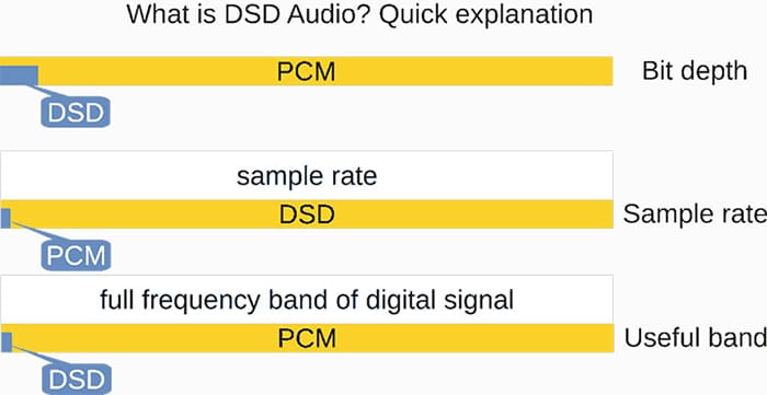DSD có chất lượng âm thanh vượt trội hơn các định dạng nhạc khác