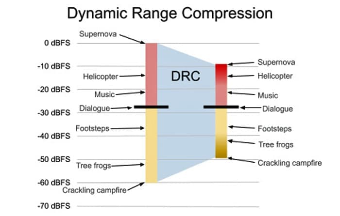 Nén dải động (dynamic range) được hiểu là quá trình làm giảm dải động của tín hiệu âm thanh