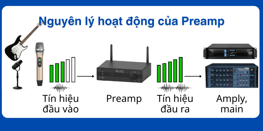 Nguyên lý hoạt động của Preamp Nguyên lý hoạt động của Preamp