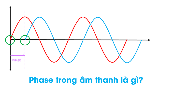Phase trong âm thanh là gì? là mối tương quan giữa các sóng âm