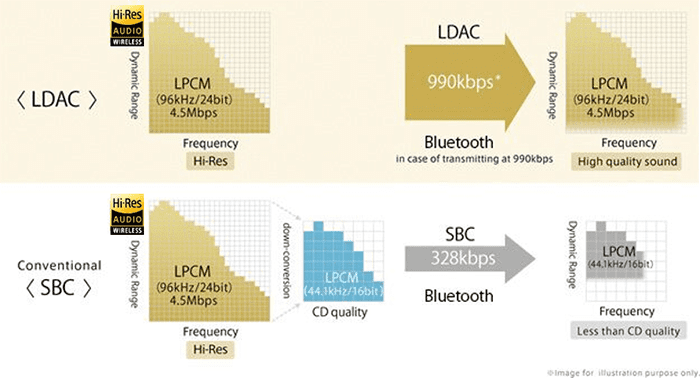 Cách thức hoạt động của codec LDAC