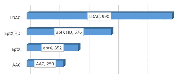 LDAC hỗ trợ âm thanh chất lượng cao có thể tùy chọn tốc độ bit