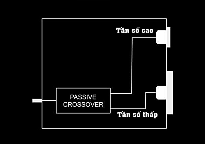 Crossover passive - Crossover thụ động