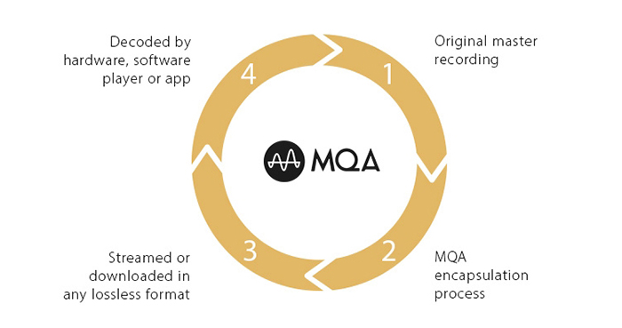 MQA sử dụng phương pháp nén mất dữ liệu nhưng vẫn đảm bảo cho ra âm thanh chất lượng cao