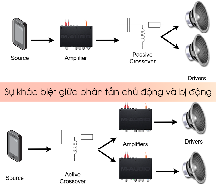 Sự khác biệt giữa phân tần chủ động và bị động
