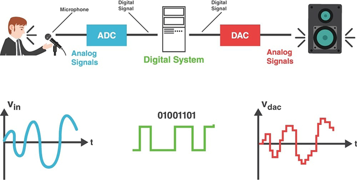 Có thể tự tạo ra tín hiệu số thông qua bộ chuyển đổi ADC