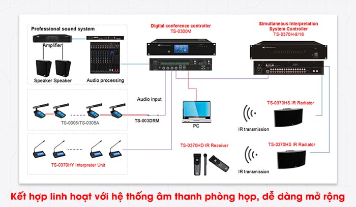 Hệ thống phiên dịch ITC kết hợp tốt với hệ thống phòng họp, dễ dàng mở rộng