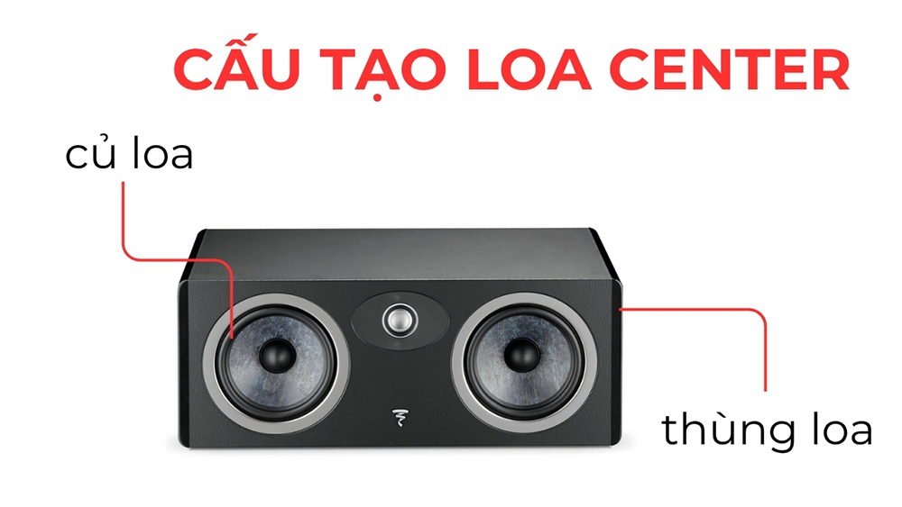 Cấu tạo cơ bản của loa center: Thùng loa, các loa con, trạm loa