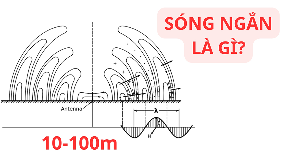 Sóng ngắn HF là loại có bước sóng từ 10-100m