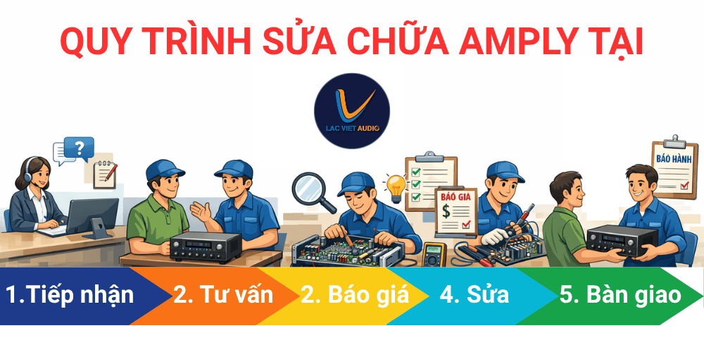 Quy trình sửa chữa amply tại Lạc Việt