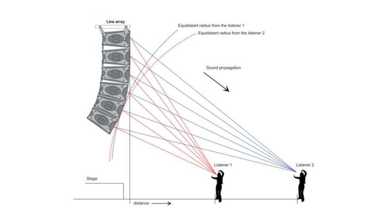 Nguyên tắc 5: Độ cao của loa hội trường sân khấu phải phù hợp