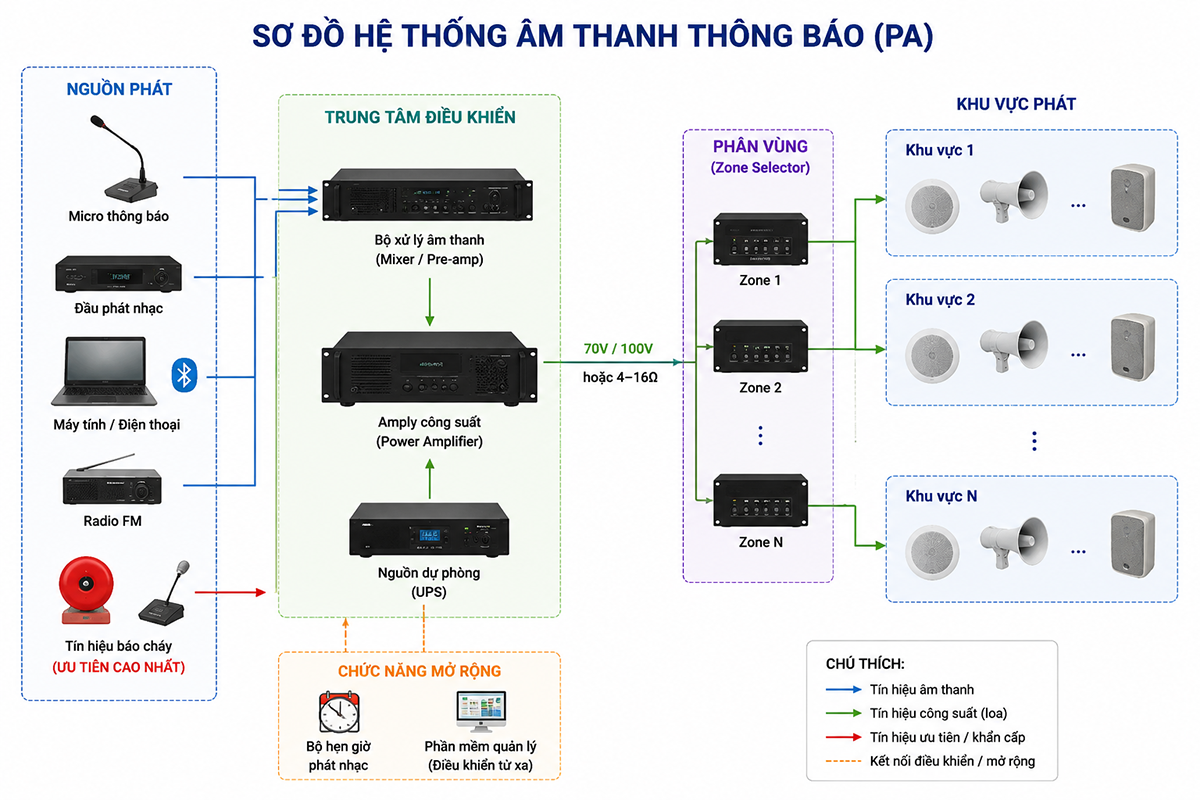 Hệ thống âm thanh thông báo cần đúng nhu cầu, chọn đúng nhu cầu từng khu vực